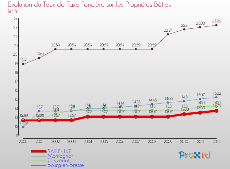 Evolution du taux de la taxe foncière sur le bati pour SAINT-JUST et les communes proches de 2000 à 2012 Comparaison des taux de taxe foncière sur le bati pour SAINT-JUST et les communes voisines de 2000 à 2012