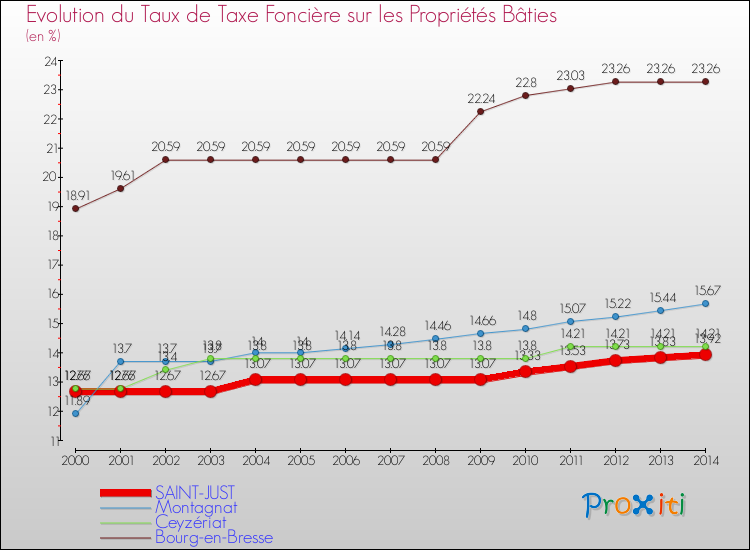 Evolution du taux de la taxe foncière sur le bati pour SAINT-JUST et les communes proches de 2000 à 2014 Comparaison des taux de taxe foncière sur le bati pour SAINT-JUST et les communes voisines de 2000 à 2014