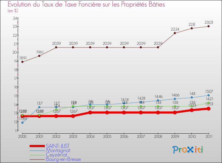 Evolution du taux de la taxe foncière sur le bati pour SAINT-JUST et les communes proches Comparaison des taux de taxe foncière sur le bati pour SAINT-JUST et les communes voisines
