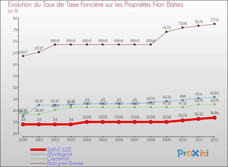 Evolution du taux de la taxe foncière sur les immeubles et terrains non batis pour SAINT-JUST et les communes proches de 2000 à 2012 Comparaison des taux de la taxe foncière sur les immeubles et terrains non batis pour SAINT-JUST et les communes voisines de 2000 à 2012