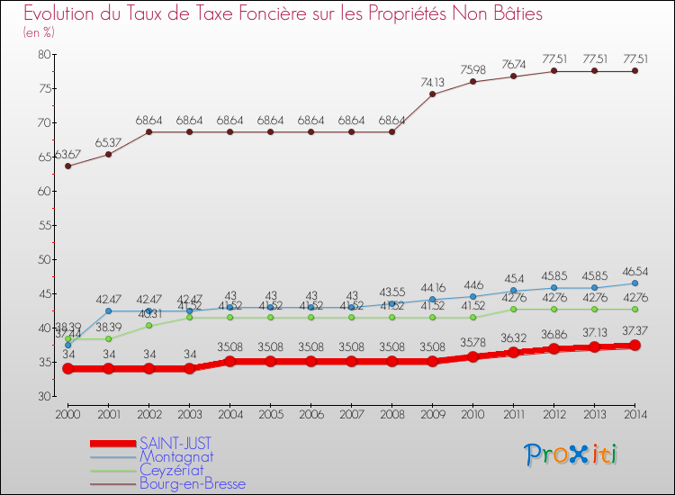 Evolution du taux de la taxe foncière sur les immeubles et terrains non batis pour SAINT-JUST et les communes proches de 2000 à 2014 Comparaison des taux de la taxe foncière sur les immeubles et terrains non batis pour SAINT-JUST et les communes voisines de 2000 à 2014
