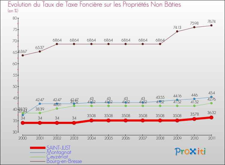 Evolution du taux de la taxe foncière sur les immeubles et terrains non batis pour SAINT-JUST et les communes proches Comparaison des taux de la taxe foncière sur les immeubles et terrains non batis pour SAINT-JUST et les communes voisines