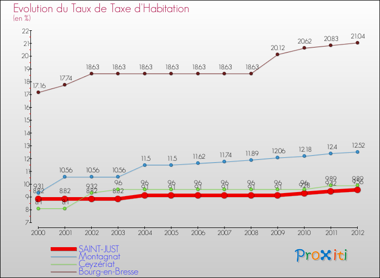 Evolution du taux de la taxe d'habitation pour SAINT-JUST et les communes proches Comparaison des taux de la taxe d'habitation pour SAINT-JUST et les communes voisines
