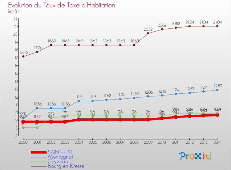 Evolution du taux de la taxe d'habitation pour SAINT-JUST et les communes proches de 2000 à 2014 Comparaison des taux de la taxe d'habitation pour SAINT-JUST et les communes voisines de 2000 à 2014