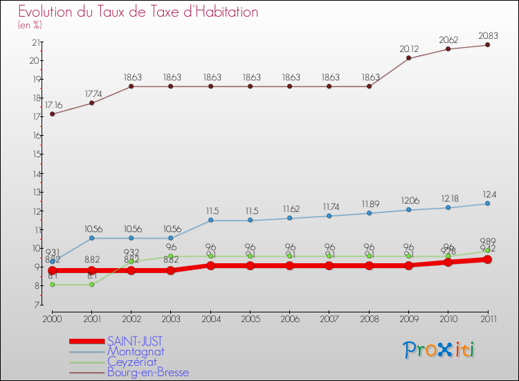 Evolution du taux de la taxe d'habitation pour SAINT-JUST et les communes proches Comparaison des taux de la taxe d'habitation pour SAINT-JUST et les communes voisines