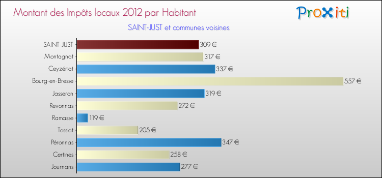 Montant des impôts locaux par Habitant pour SAINT-JUST et les communes proches Comparaison des impôts locaux par habitant pour SAINT-JUST et les communes voisines