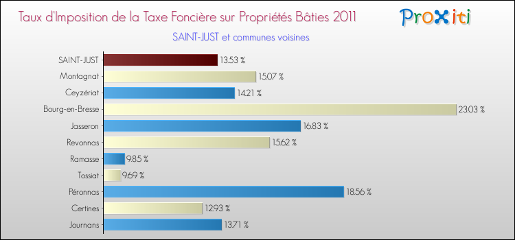 Taux d'imposition de la taxe foncière sur le bati 2011 pour SAINT-JUST et les communes proches Comparaison des taux d'imposition de la taxe foncière sur le bati 2011 pour SAINT-JUST et les communes voisines