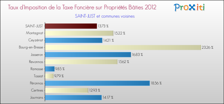 Taux d'imposition de la taxe foncière sur le bati 2012 pour SAINT-JUST et les communes proches Comparaison des taux d'imposition de la taxe foncière sur le bati 2012 pour SAINT-JUST et les communes voisines