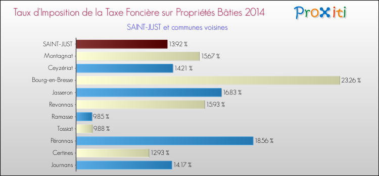 Taux d'imposition de la taxe foncière sur le bati 2014 pour SAINT-JUST et les communes proches Comparaison des taux d'imposition de la taxe foncière sur le bati 2014 pour SAINT-JUST et les communes voisines