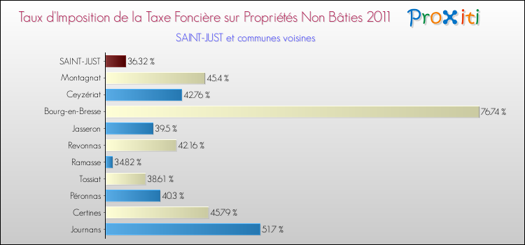 Taux d'imposition de la taxe foncière sur les immeubles et terrains non batis 2011 pour SAINT-JUST et les communes proches Comparaison des taux d'imposition de la taxe foncière sur les immeubles et terrains non batis 2011 pour SAINT-JUST et les communes voisines