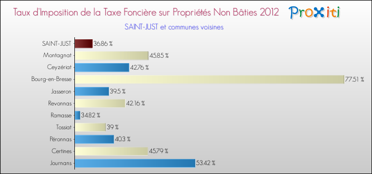 Taux d'imposition de la taxe foncière sur les immeubles et terrains non batis 2012 pour SAINT-JUST et les communes proches Comparaison des taux d'imposition de la taxe foncière sur les immeubles et terrains non batis 2012 pour SAINT-JUST et les communes voisines