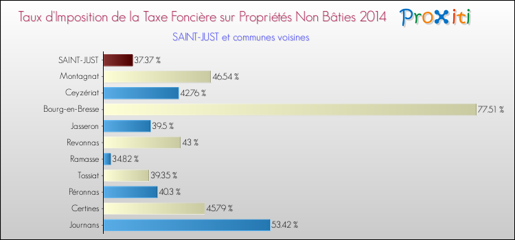 Taux d'imposition de la taxe foncière sur les immeubles et terrains non batis 2014 pour SAINT-JUST et les communes proches Comparaison des taux d'imposition de la taxe foncière sur les immeubles et terrains non batis 2014 pour SAINT-JUST et les communes voisines