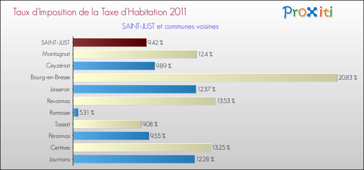 Taux d'imposition de la taxe d'habitation 2011 pour SAINT-JUST et les communes proches Comparaison des taux d'imposition de la taxe d'habitation 2011 pour SAINT-JUST et les communes voisines