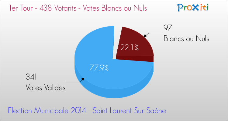 Votes blancs ou nuls au 1er Tour des Elections Municipales 2014 de la commune de Saint-Laurent-Sur-Saône Elections Municipales 2014 - Votes blancs ou nuls au 1er Tour pour la commune de Saint-Laurent-Sur-Saône