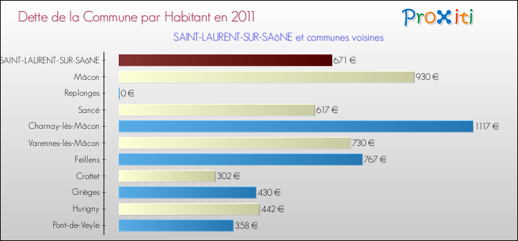 Dette par habitant de la commune en 2011 pour SAINT-LAURENT-SUR-SAôNE et les communes proches Comparaison de la dette par habitant de la commune en 2011 pour SAINT-LAURENT-SUR-SAôNE et les communes voisines