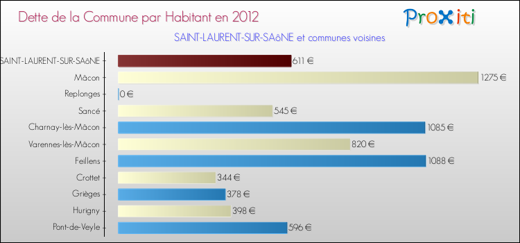 Dette par habitant de la commune en 2012 pour SAINT-LAURENT-SUR-SAôNE et les communes proches Comparaison de la dette par habitant de la commune en 2012 pour SAINT-LAURENT-SUR-SAôNE et les communes voisines