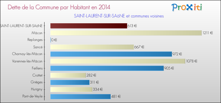 Dette par habitant de la commune en 2014 pour SAINT-LAURENT-SUR-SAôNE et les communes proches Comparaison de la dette par habitant de la commune en 2014 pour SAINT-LAURENT-SUR-SAôNE et les communes voisines