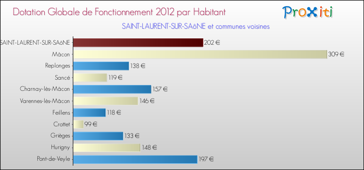 Montant des dotations globales de fonctionnement DGF par Habitant pour SAINT-LAURENT-SUR-SAôNE et les communes proches Comparaison des des dotations globales de fonctionnement DGF par habitant pour SAINT-LAURENT-SUR-SAôNE et les communes voisines