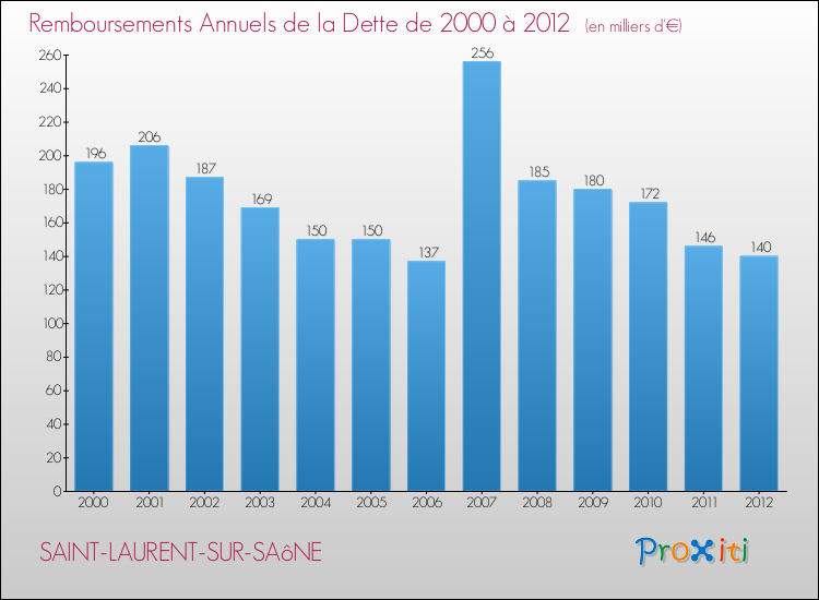 Evolution de l'annuité de la dette pour la commune de SAINT-LAURENT-SUR-SAôNE de 2000 à 2012 Annuités de la dette pour SAINT-LAURENT-SUR-SAôNE de 2000 à 2012