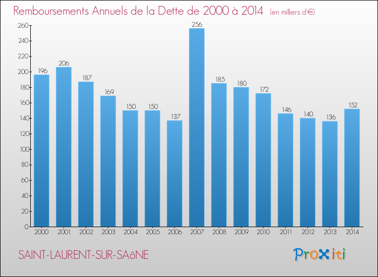 Evolution de l'annuité de la dette pour la commune de SAINT-LAURENT-SUR-SAôNE de 2000 à 2014 Annuités de la dette pour SAINT-LAURENT-SUR-SAôNE de 2000 à 2014