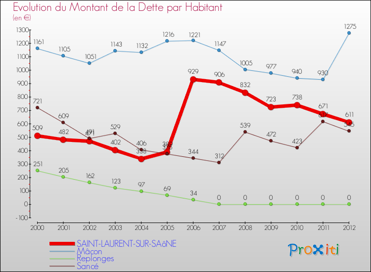 Evolution de la dette par habitant pour la commune de SAINT-LAURENT-SUR-SAôNE et les communes proches de 2000 à 2012 Comparaison de la dette par habitant pour SAINT-LAURENT-SUR-SAôNE et les communes voisines de 2000 à 2012