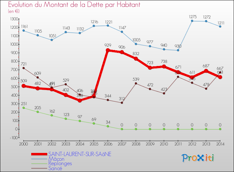 Evolution de la dette par habitant pour la commune de SAINT-LAURENT-SUR-SAôNE et les communes proches de 2000 à 2014 Comparaison de la dette par habitant pour SAINT-LAURENT-SUR-SAôNE et les communes voisines de 2000 à 2014
