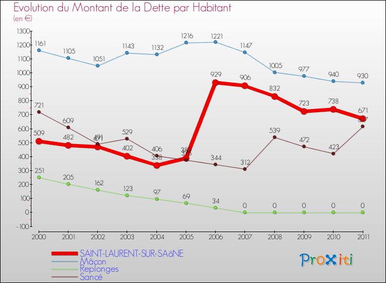 Evolution de la dette par habitant pour la commune de SAINT-LAURENT-SUR-SAôNE et les communes proches Comparaison de la dette par habitant pour SAINT-LAURENT-SUR-SAôNE et les communes voisines