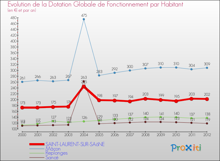 Evolution et montant de la dotation globale de fonctionnement par Habitant pour SAINT-LAURENT-SUR-SAôNE et les communes proches Comparaison des dotations globales de fonctionnement par habitant pour SAINT-LAURENT-SUR-SAôNE et les communes voisines