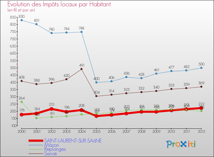 Evolution et montant des impôts locaux par Habitant pour SAINT-LAURENT-SUR-SAôNE et les communes proches Comparaison des impôts locaux par habitant pour SAINT-LAURENT-SUR-SAôNE et les communes voisines