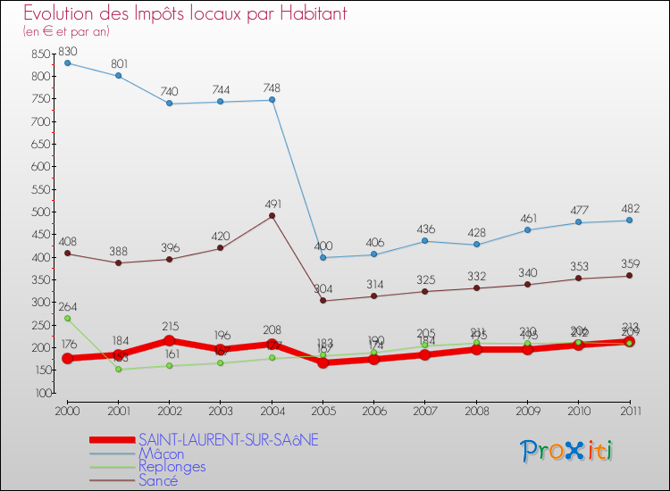 Evolution et montant des impôts locaux par Habitant pour SAINT-LAURENT-SUR-SAôNE et les communes proches Comparaison des impôts locaux par habitant pour SAINT-LAURENT-SUR-SAôNE et les communes voisines