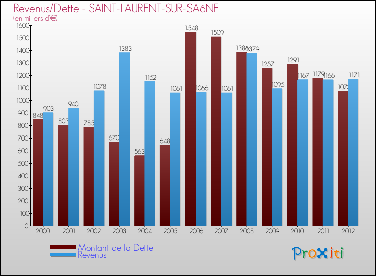 Evolution comparée de la dette et des revenus pour la commune de SAINT-LAURENT-SUR-SAôNE de 2000 à 2012 Comparaison de la dette et des revenus pour SAINT-LAURENT-SUR-SAôNE de 2000 à 2012