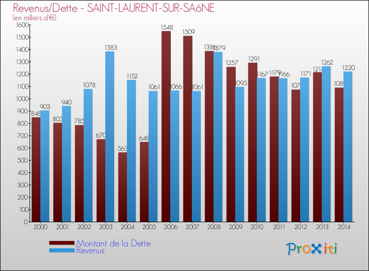 Evolution comparée de la dette et des revenus pour la commune de SAINT-LAURENT-SUR-SAôNE de 2000 à 2014 Comparaison de la dette et des revenus pour SAINT-LAURENT-SUR-SAôNE de 2000 à 2014