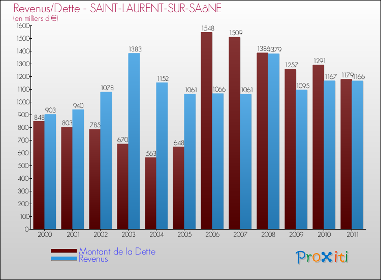 Evolution comparée de la dette et des revenus pour la commune de SAINT-LAURENT-SUR-SAôNE de 2000 à 2011 Comparaison de la dette et des revenus pour SAINT-LAURENT-SUR-SAôNE de 2000 à 2011