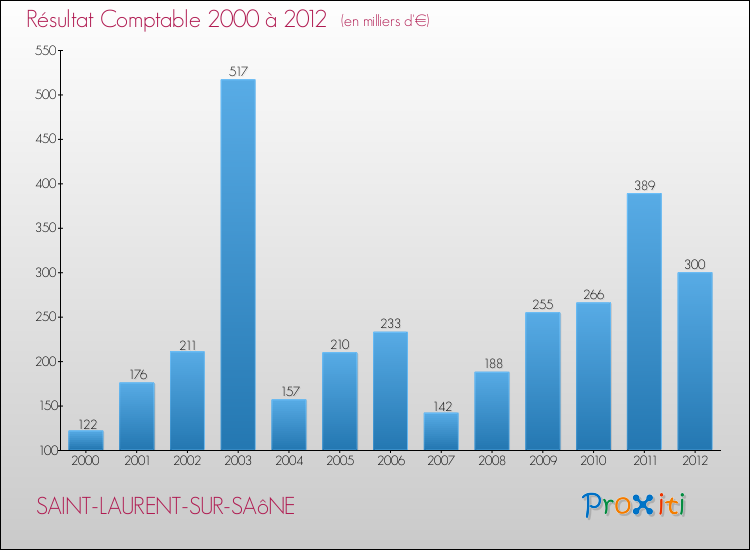 Evolution du résultat comptable pour la commune de SAINT-LAURENT-SUR-SAôNE de 2000 à 2012 Evolution du résultat comptable pour SAINT-LAURENT-SUR-SAôNE de 2000 à 2012