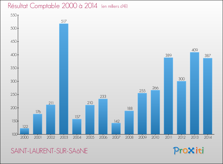 Evolution du résultat comptable pour la commune de SAINT-LAURENT-SUR-SAôNE de 2000 à 2014 Evolution du résultat comptable pour SAINT-LAURENT-SUR-SAôNE de 2000 à 2014