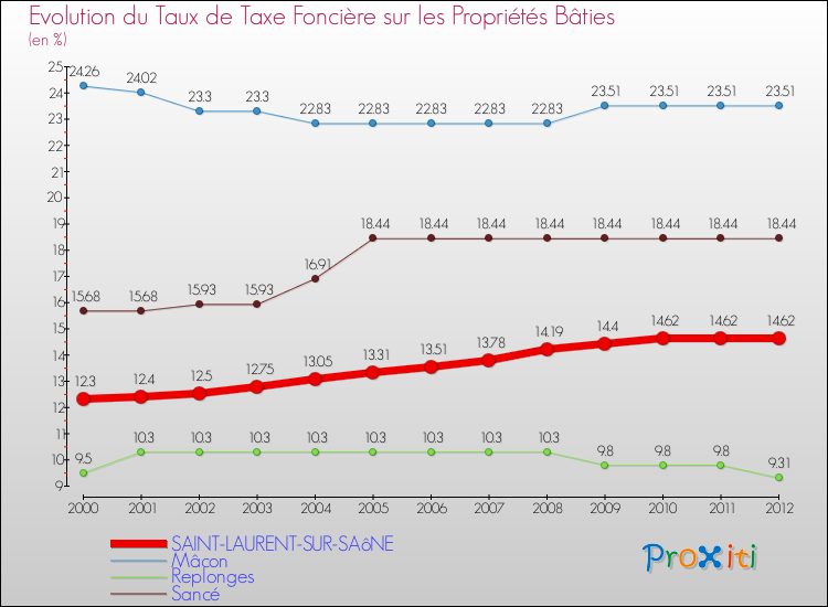 Evolution du taux de la taxe foncière sur le bati pour SAINT-LAURENT-SUR-SAôNE et les communes proches de 2000 à 2012 Comparaison des taux de taxe foncière sur le bati pour SAINT-LAURENT-SUR-SAôNE et les communes voisines de 2000 à 2012