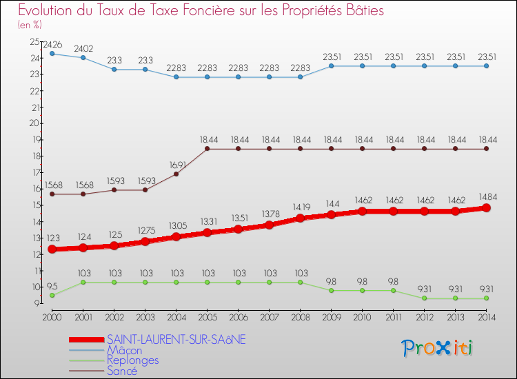 Evolution du taux de la taxe foncière sur le bati pour SAINT-LAURENT-SUR-SAôNE et les communes proches de 2000 à 2014 Comparaison des taux de taxe foncière sur le bati pour SAINT-LAURENT-SUR-SAôNE et les communes voisines de 2000 à 2014