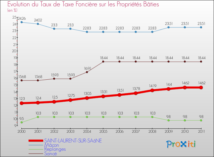 Evolution du taux de la taxe foncière sur le bati pour SAINT-LAURENT-SUR-SAôNE et les communes proches Comparaison des taux de taxe foncière sur le bati pour SAINT-LAURENT-SUR-SAôNE et les communes voisines