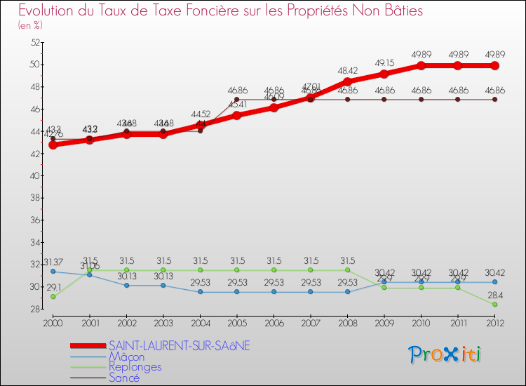 Evolution du taux de la taxe foncière sur les immeubles et terrains non batis pour SAINT-LAURENT-SUR-SAôNE et les communes proches de 2000 à 2012 Comparaison des taux de la taxe foncière sur les immeubles et terrains non batis pour SAINT-LAURENT-SUR-SAôNE et les communes voisines de 2000 à 2012