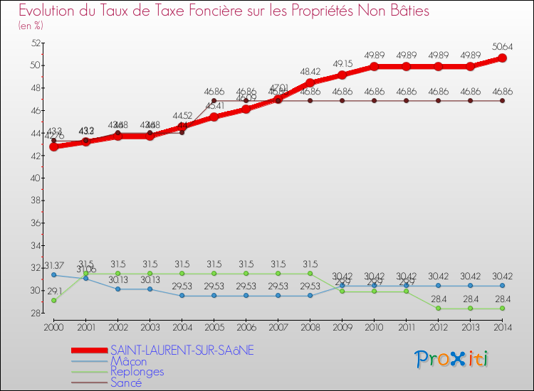 Evolution du taux de la taxe foncière sur les immeubles et terrains non batis pour SAINT-LAURENT-SUR-SAôNE et les communes proches de 2000 à 2014 Comparaison des taux de la taxe foncière sur les immeubles et terrains non batis pour SAINT-LAURENT-SUR-SAôNE et les communes voisines de 2000 à 2014