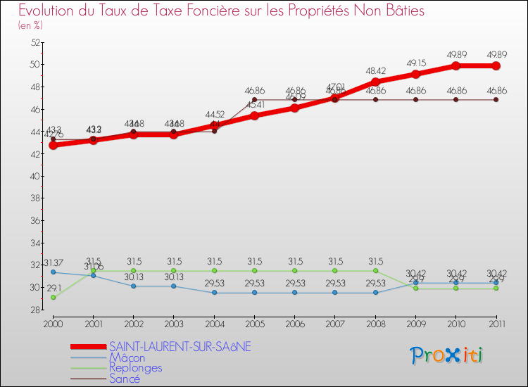 Evolution du taux de la taxe foncière sur les immeubles et terrains non batis pour SAINT-LAURENT-SUR-SAôNE et les communes proches Comparaison des taux de la taxe foncière sur les immeubles et terrains non batis pour SAINT-LAURENT-SUR-SAôNE et les communes voisines