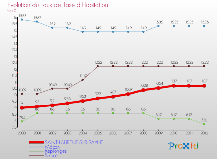Evolution du taux de la taxe d'habitation pour SAINT-LAURENT-SUR-SAôNE et les communes proches Comparaison des taux de la taxe d'habitation pour SAINT-LAURENT-SUR-SAôNE et les communes voisines