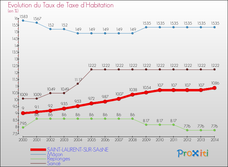Evolution du taux de la taxe d'habitation pour SAINT-LAURENT-SUR-SAôNE et les communes proches de 2000 à 2014 Comparaison des taux de la taxe d'habitation pour SAINT-LAURENT-SUR-SAôNE et les communes voisines de 2000 à 2014