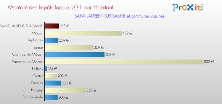 Montant des impôts locaux par Habitant pour SAINT-LAURENT-SUR-SAôNE et les communes proches Comparaison des impôts locaux par habitant pour SAINT-LAURENT-SUR-SAôNE et les communes voisines
