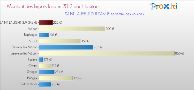 Montant des impôts locaux par Habitant pour SAINT-LAURENT-SUR-SAôNE et les communes proches Comparaison des impôts locaux par habitant pour SAINT-LAURENT-SUR-SAôNE et les communes voisines