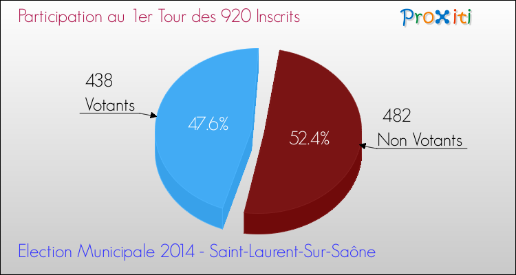 Participation au 1er Tour des Elections Municipales 2014 de la commune de Saint-Laurent-Sur-Saône Elections Municipales 2014 - Participation au 1er Tour pour la commune de Saint-Laurent-Sur-Saône