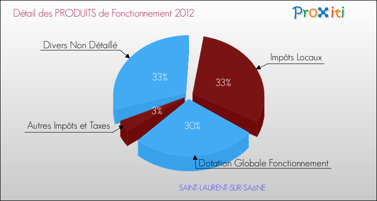 Décomposition du Budget de Fonctionnement 2012 de la commune de SAINT-LAURENT-SUR-SAôNE Budget de Fonctionnement 2012 pour la commune de SAINT-LAURENT-SUR-SAôNE