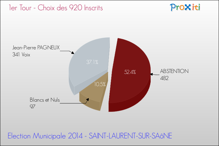 Résultats par rapport aux inscrits au 1er Tour des Elections Municipales 2014 de la commune de SAINT-LAURENT-SUR-SAôNE Elections Municipales 2014 - Résultats par rapport aux inscrits au 1er Tour pour la commune de SAINT-LAURENT-SUR-SAôNE