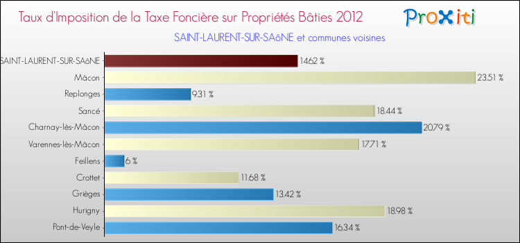Taux d'imposition de la taxe foncière sur le bati 2012 pour SAINT-LAURENT-SUR-SAôNE et les communes proches Comparaison des taux d'imposition de la taxe foncière sur le bati 2012 pour SAINT-LAURENT-SUR-SAôNE et les communes voisines