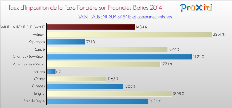 Taux d'imposition de la taxe foncière sur le bati 2014 pour SAINT-LAURENT-SUR-SAôNE et les communes proches Comparaison des taux d'imposition de la taxe foncière sur le bati 2014 pour SAINT-LAURENT-SUR-SAôNE et les communes voisines